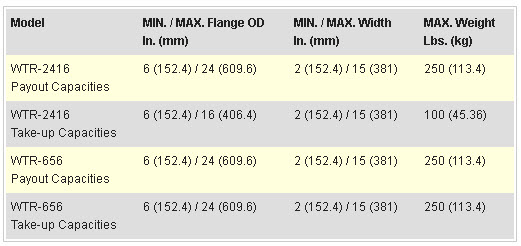 Insulation Test Respoolers - Chart